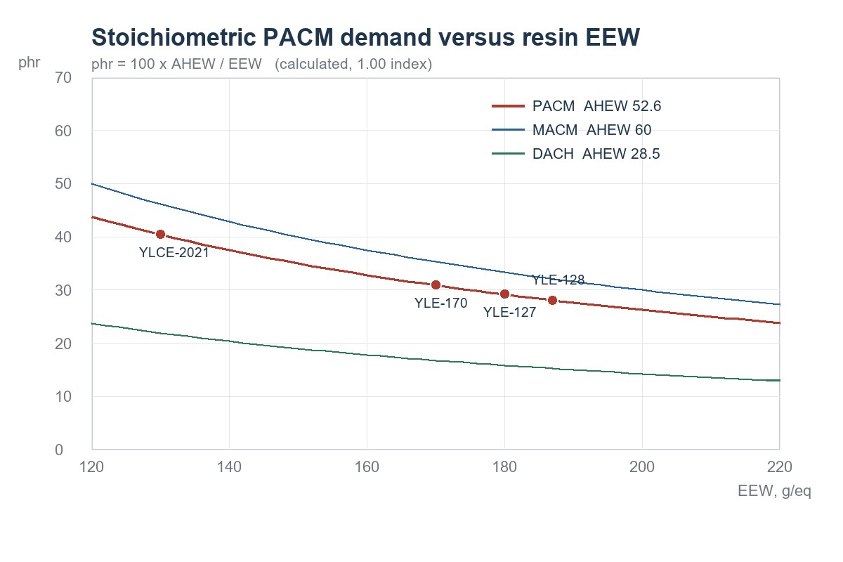 Отвердитель эпоксидной смолы PACM: светлый цвет при 50-80 мПа·с