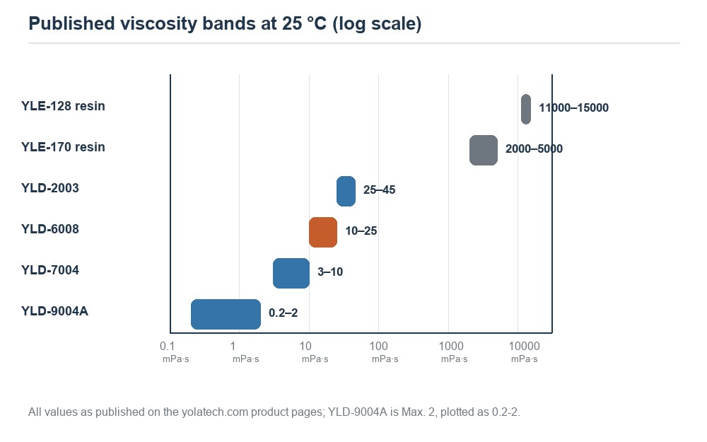 Log-scale chart of published viscosity bands for YLD-6008, YLD-2003, YLD-7004, YLD-9004A and two base resins